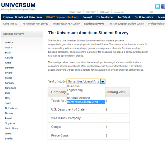 米国の文系大学生の就職人気企業ランキング1位は？_b0007805_2551153.jpg