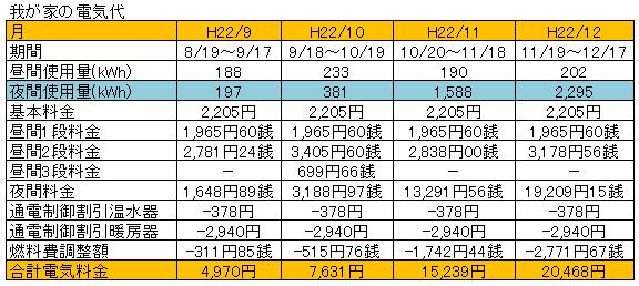 電気代2万超えました。。。 : eihoのブログ 電気代2万超えました。。。 : eihoのブログ
