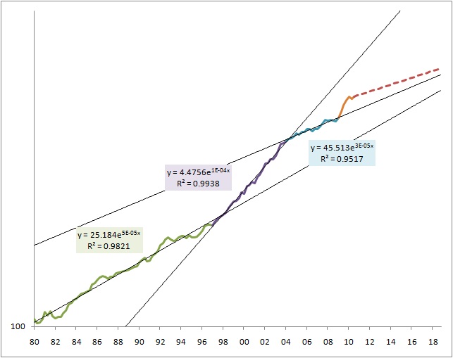 米国の中期経済見通し？ 雇用・物価動向②・・・労働生産性_b0165963_1593449.jpg