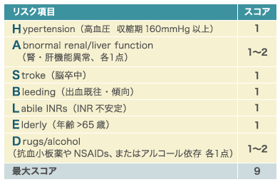 心房細動治療出血リスク評価としてのHAS-BLEDスコア_a0119856_22174418.gif