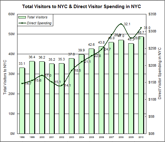 2010年、NYを訪れた観光客は史上最多の4,870万人を記録_b0007805_1325127.jpg