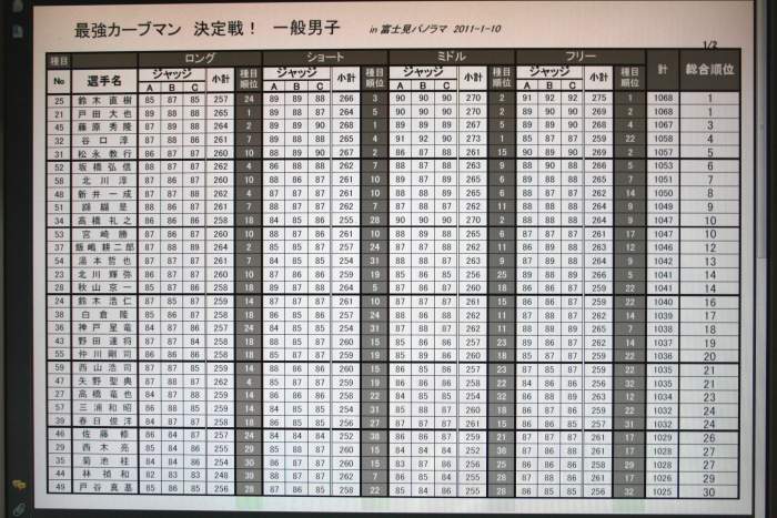 第５回 最強カーブマン決定戦ｉｎパノラマ リザルト_b0203378_20185578.jpg