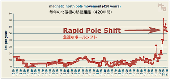 「地球温暖化」の次は「地球薄明化」、お次ぎは「地軸や地磁気のずれ」?_e0171614_1354041.gif