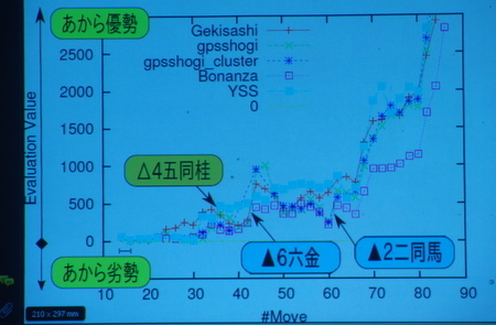 勝又教授のコンピュータ将棋「あから講演会」part3_f0236865_23243296.jpg