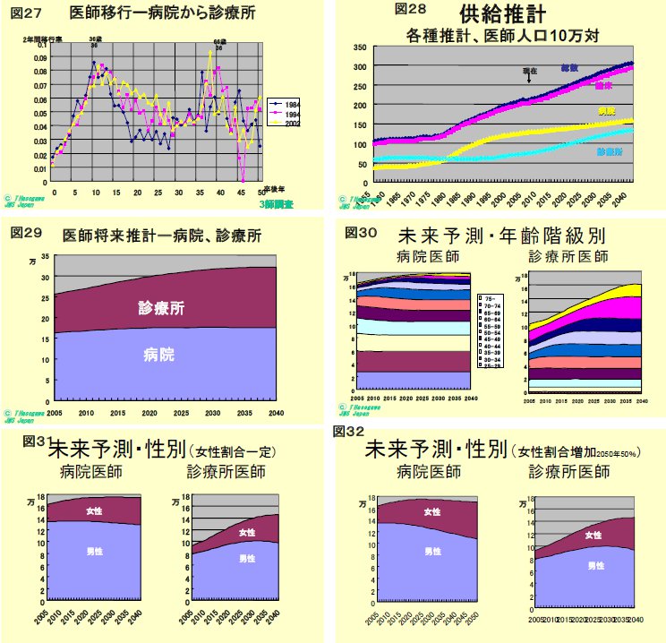 文科省・医学部定員検討会：自分の仕事は間違いだったといった上に、妄言連発_a0007242_10513953.jpg