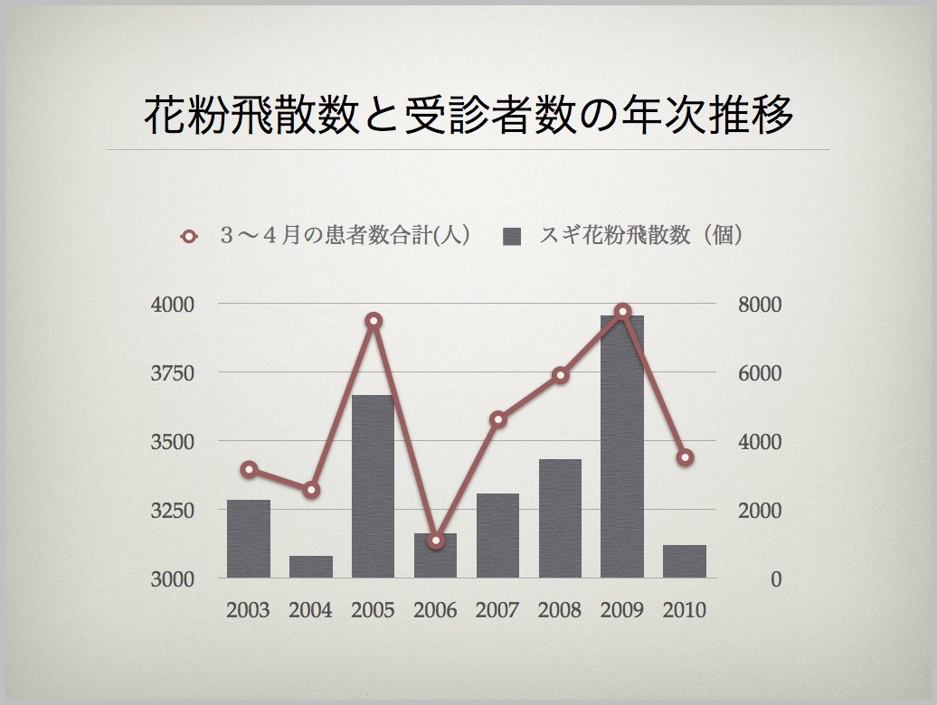 スギ花粉の量はどの程度症状に影響するのか？_e0084756_10382445.jpg