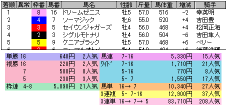 1950 ▼５レース連続、１人気に１着なし。この連鎖反応、ままあり。_c0030536_8283990.gif