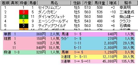 1950 ▼５レース連続、１人気に１着なし。この連鎖反応、ままあり。_c0030536_8295291.gif