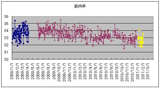 1月度の走行距離、カラダスキャン_f0199449_527555.jpg