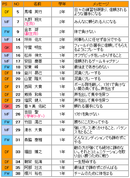 関西高校サッカー部メンバー紹介 関西高等学校サッカー部 公式ブログ 関西高校サッカー部メンバー紹介 関西高等学校サッカー部 公式ブログ