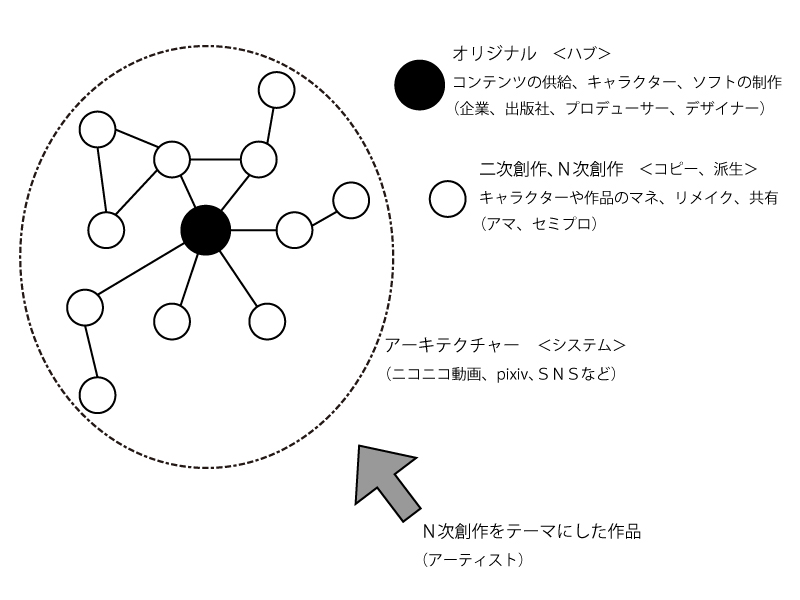 Ｎ次創作的な現象・作家の創造02_c0211701_1431562.jpg