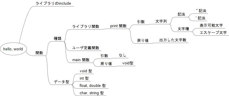 マインドマップ三昧 Tnomuraのブログ マインドマップ三昧 Tnomuraのブログ