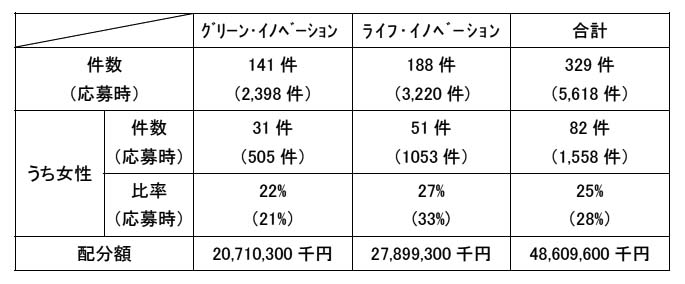 最先端・次世代研究開発プログラム採択決定【追記しました】_d0028322_4291881.jpg