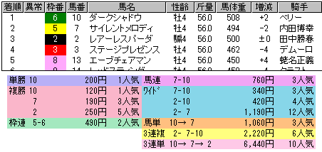 1961 ▼３回目のパーフェクト１着予想。もっとも今日は期待どおりの上位決着だった。_c0030536_1673128.gif