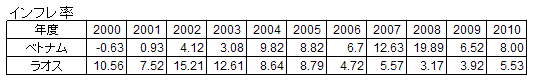 ベトナムのドン切り下げ9.3％、ラオスはどうか？_d0187989_16401368.gif