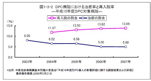 米国のマイノリティーへの差別示唆される、メディケア老人利用者における心疾患退院後再入院率_a0007242_1026340.jpg