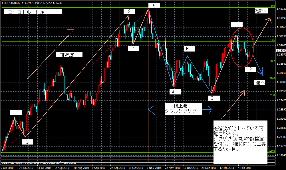 ユーロドル　推進波が始まっている可能性_d0177680_11122196.gif