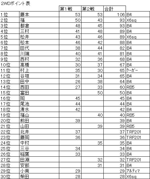 明石バギー倶楽部１/１０ＥＰバギー・シリーズ戦（第２戦）_f0186034_8444222.jpg