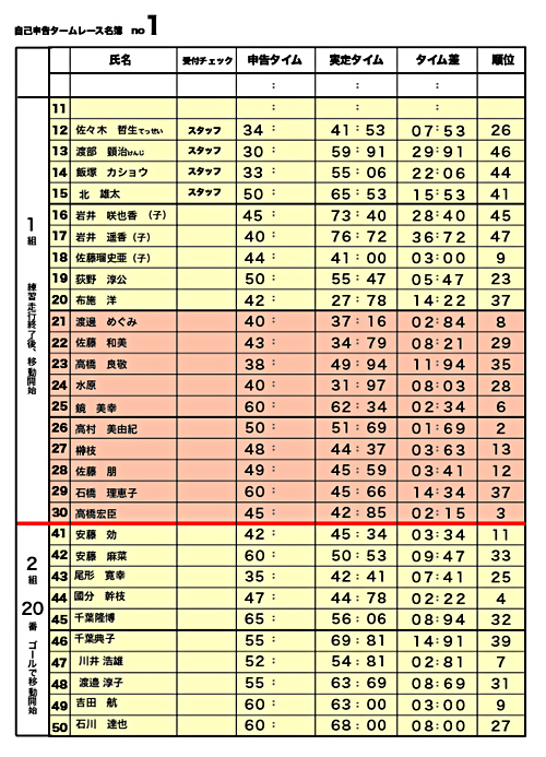 ZIPFY TIME CHALLENGE 2011自己申告タイムレース結果_a0154656_22185538.jpg