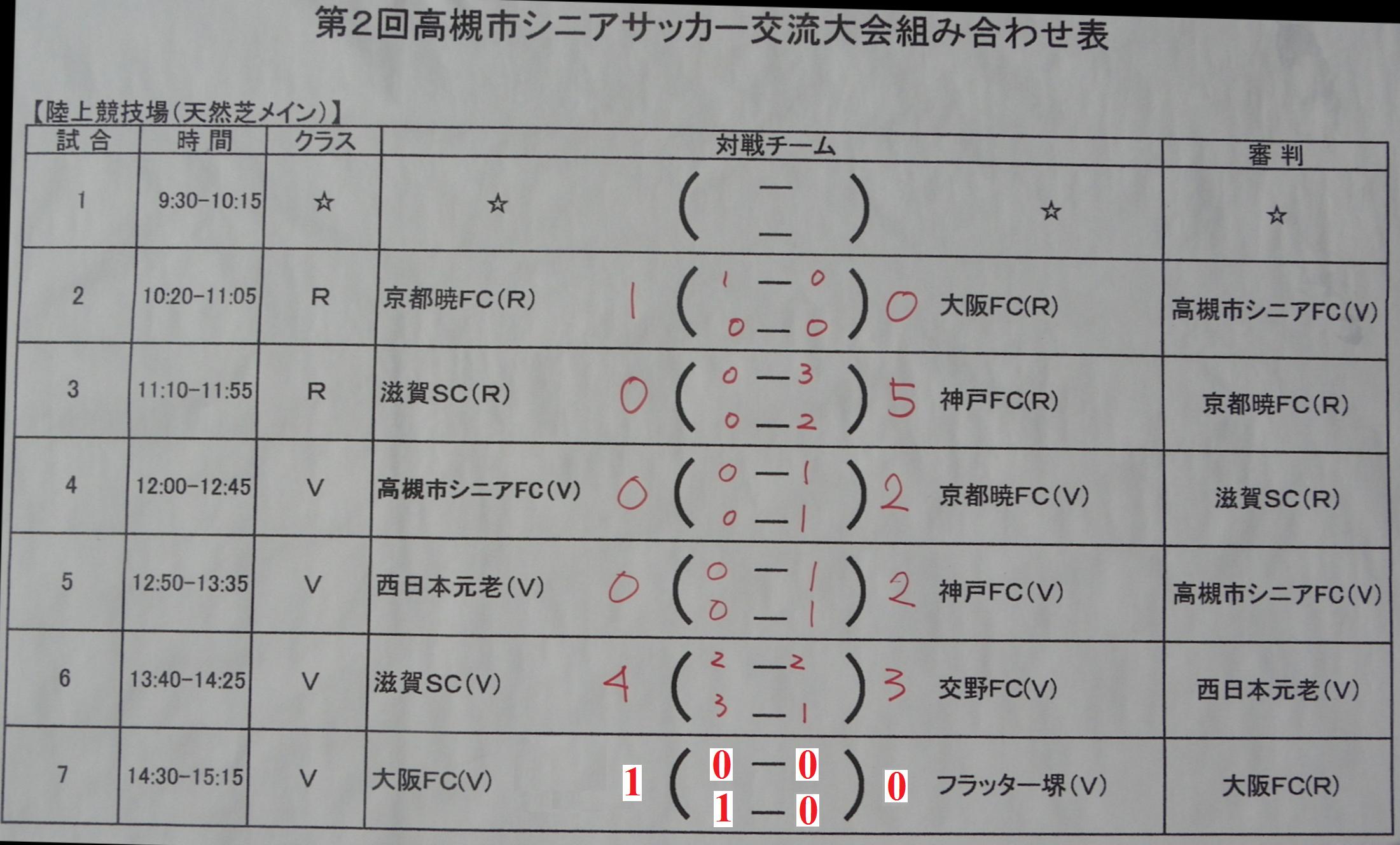 第2回高槻市シニアサッカー交流大会暁vチーム結果 京都暁フットボールクラブ 暁ニュース