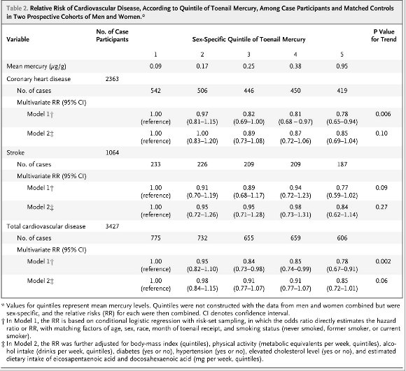 米国：メチル水銀暴露は心血管疾患リスク増加せず_a0007242_10312881.jpg