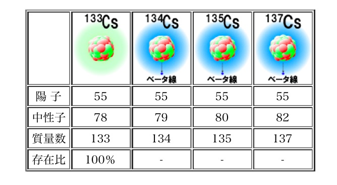 セシウム１３７とストロンチウム９０：核図表の読み方とは？_e0171614_11312285.jpg