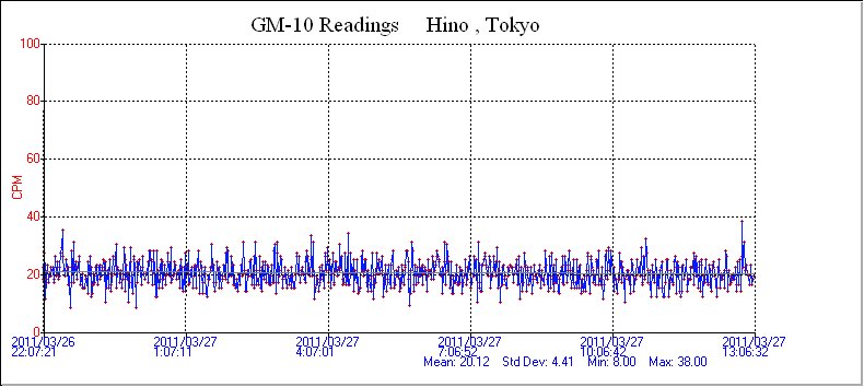 ガイガー警報：若干治まる傾向にあるが、世界一周航路に乗った！？_e0171614_13154714.jpg