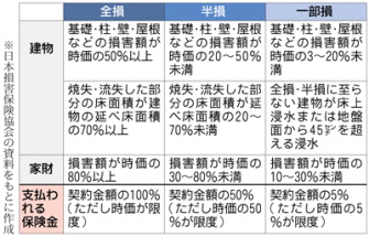 地震保険│どんな損害に、どれだけ補償？_a0041716_934042.jpg