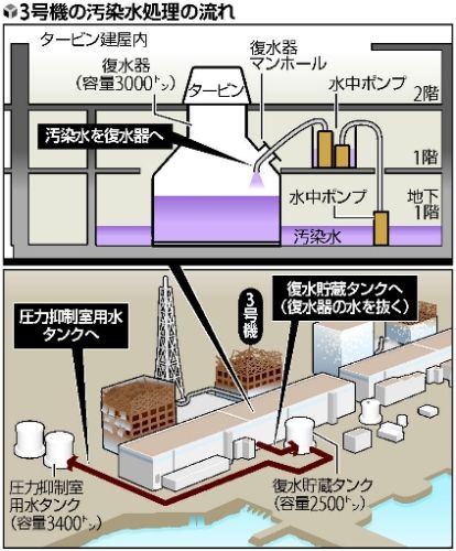 原発危機:冷却水小循環系(ECCS)を閉鎖大循環系で代替する_e0069965_1505644.jpg