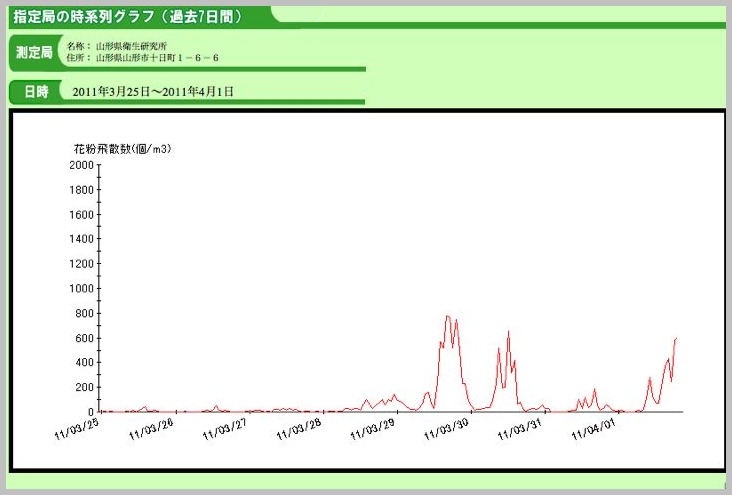 スギ花粉〜今年の傾向〜 _e0084756_045097.jpg