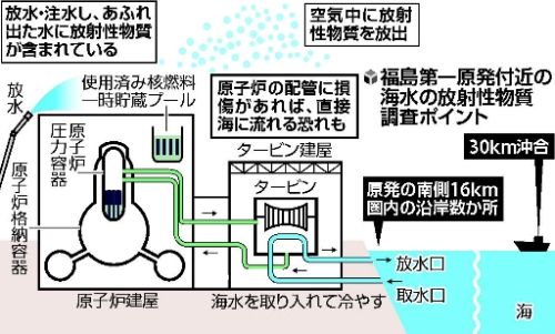 原発危機:福島第一原発水葬までのロードマップ_e0069965_2155180.jpg