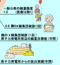 生活と原子力01 健康と放射線量のもともとの関係 by 武田邦彦 + 悟りのない民は滅びる_c0139575_1233692.gif