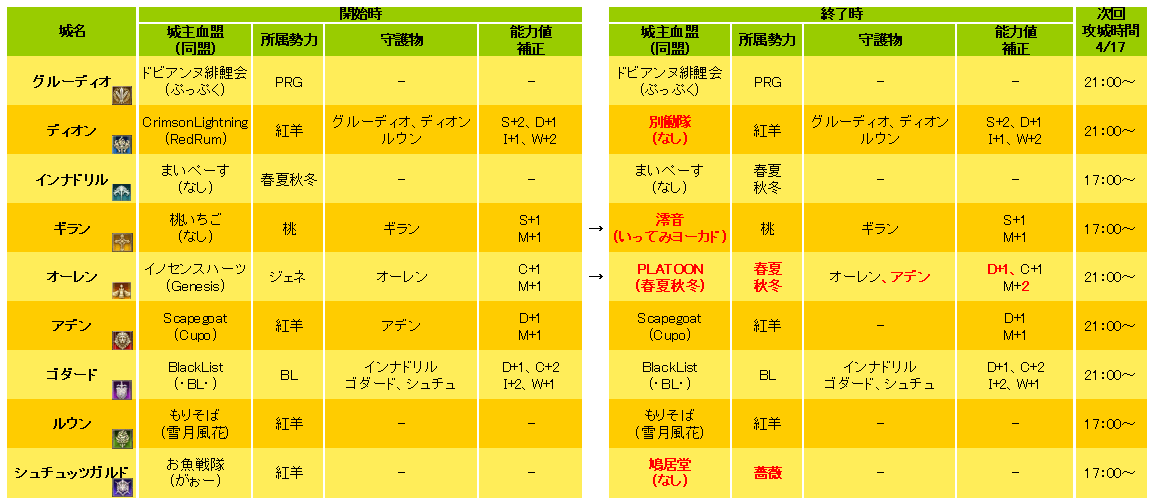  2011年4月2、3日　結果_d0086086_124163.gif