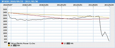 東京電力株価大暴落_b0182075_0301664.jpg