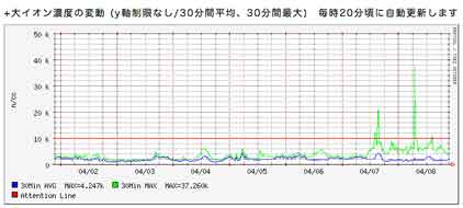 やっぱり何かあったみたい・・／　+大イオン濃度の変動_b0003330_2130510.jpg