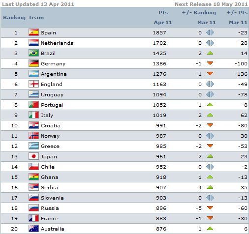 Fifaランキング 日本は13位 サッカーとか fc東京とか Fifaランキング 日本は13位 サッカーとか fc東京とか