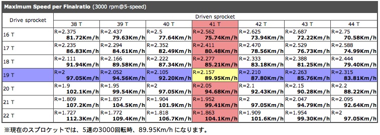 ボンネのギア比〜速度の関係_d0229598_23433939.jpg