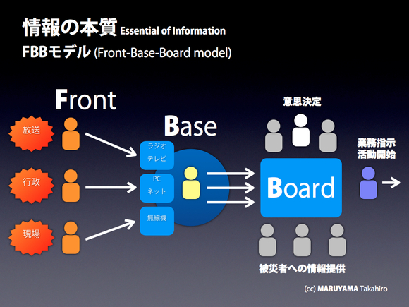 情報の本質 マルヤマ式FBBモデルの提言_a0001068_2593023.jpg