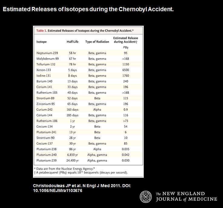 NEJM誌: 福島原子力発電プラントの短期・長期健康リスク_a0007242_9115970.jpg