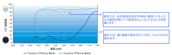 従来の常識を覆した新調光レンズ発売開始!_c0003493_8461610.gif