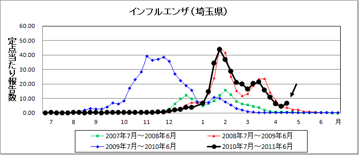 埼玉県のインフルエンザ流行状況_d0231873_1745380.gif