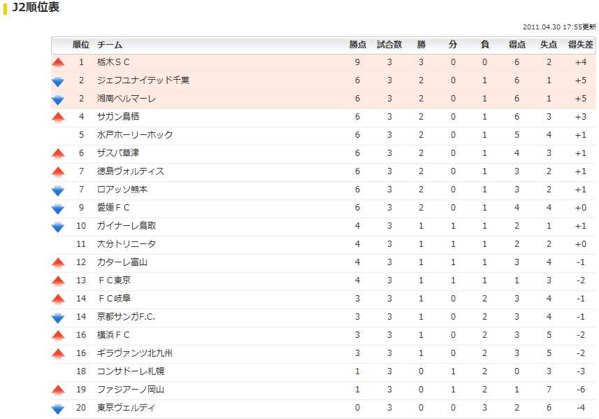 11 J2第9節 Vs 京都サンガfc Hobnobのマダマダだねっ