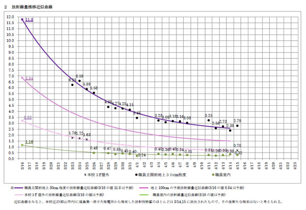 安積黎明高校のモニタリングポスト。_f0177295_13273994.jpg