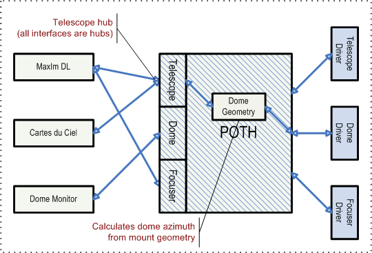 ドーム連動には POTH Plain Old Telescope Handsetが必要です。_c0061727_915396.gif