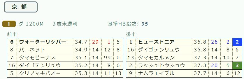 2011年5月1日（日）京都3Ｒ～馬連1点で回復_d0117829_1003410.jpg