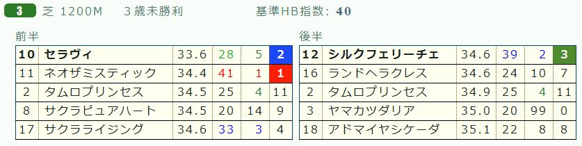 2011年5月1日（日）京都3Ｒ～馬連1点で回復_d0117829_1061442.jpg