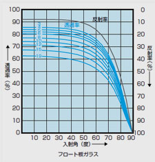 板ガラスの入斜角度別透過率 ｉ ｉ