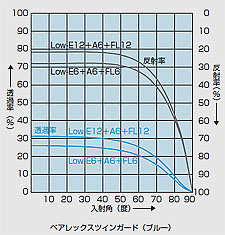 板ガラスの入斜角度別透過率 ｉ ｉ