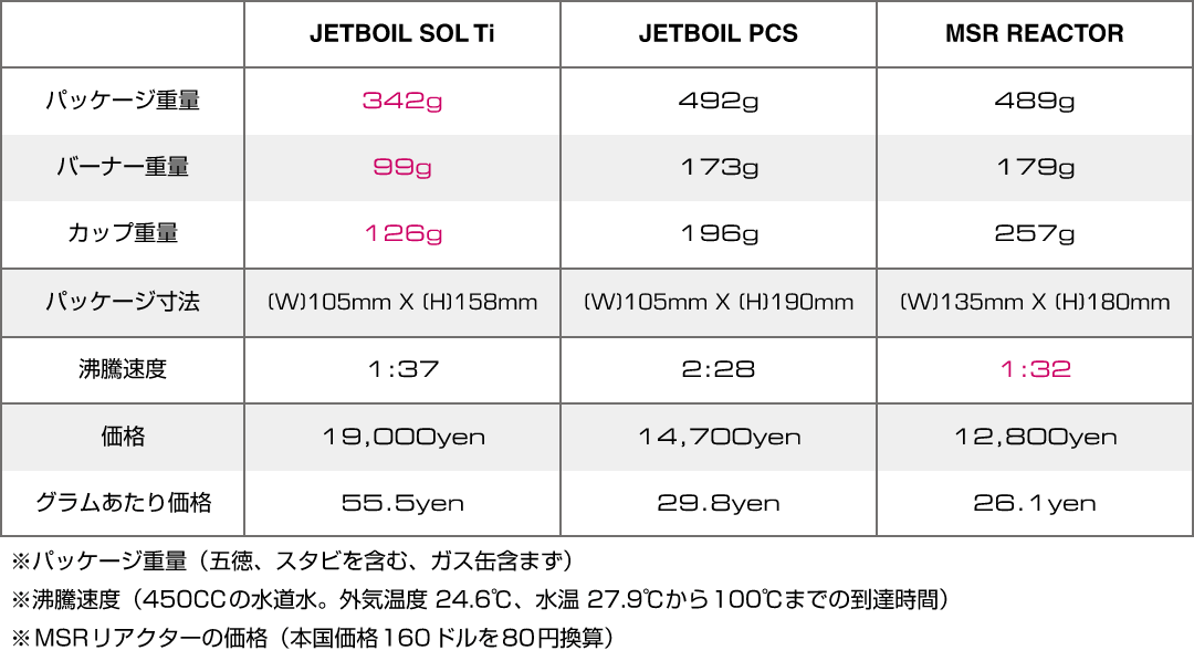 JETBOIL SOL Tiを比較してみた。_a0130641_1353373.gif