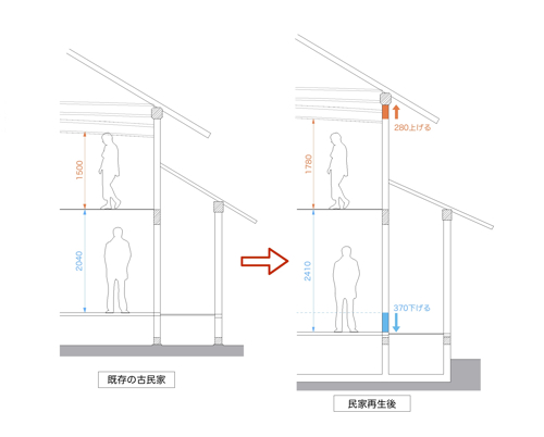 古民家再生ー天井高さを変える キタムラセッケイblog